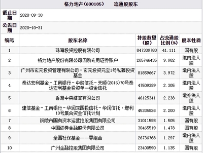 格力地產慘遭跌停，玄元投資與華潤信托持股隱現，企業(yè)自有資金投資引關注