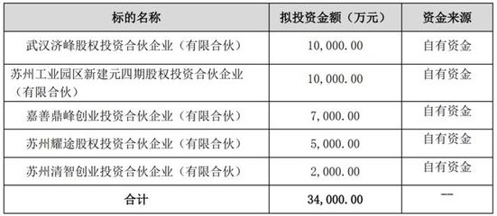 年度最壕投資人 單日出手3.4億，企業(yè)自有資金投資新紀元